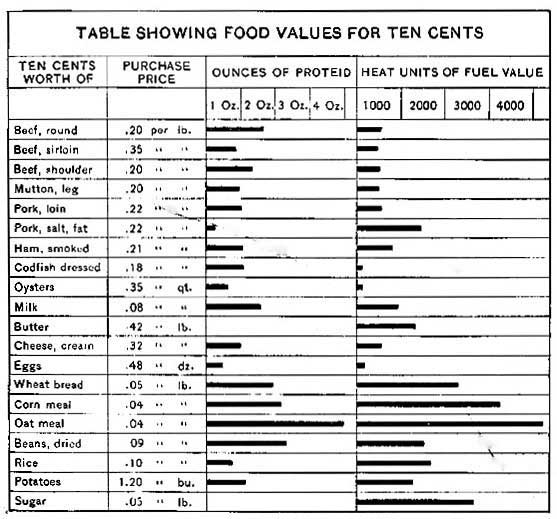 FIG. 28.&mdash;Table of food values.