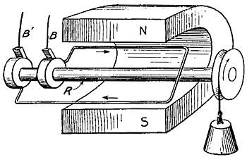 FIG. 229.&mdash;Principle of the motor.