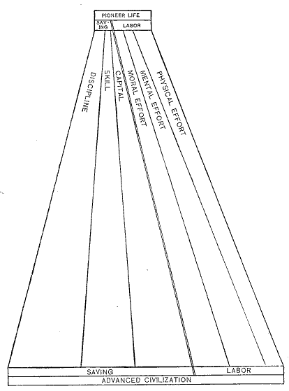Chart III. Illustrating the relative importance of labor and saving, in the progress of civilization from its beginnings in pioneer life. Chart.