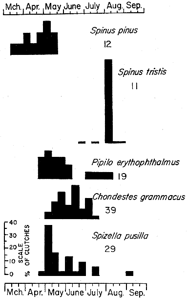 Fig 9.&mdash;Histograms representing breeding schedules of cardueline and emberizine finches