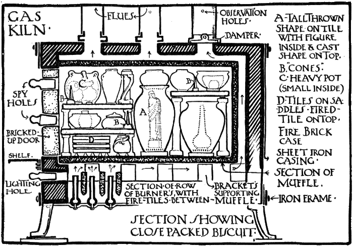 GAS KILN. SECTION SHOWING CLOSE
PACKED BISCUIT.