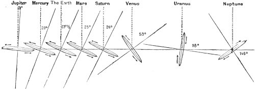 Fig. 2.&mdash;Inclination of Planetary Orbits.