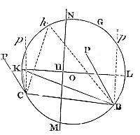 For when
points and tangents and the centre are given, as many other points and
as many other tangents are given at an equal distance on the other side
of the centre.