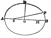And by a
calculus not unlike, the Problem is solved in the hyperbola.