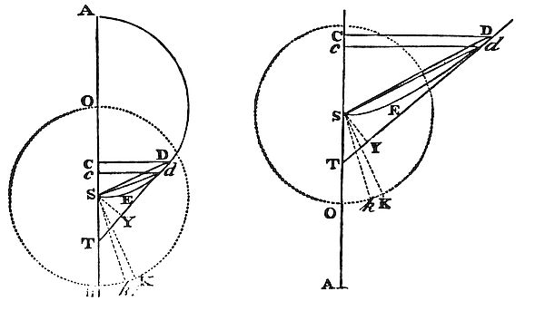 The area
of figure DES equals the area swept by a body revolving around S with
radius half the figure’s latus rectum in the same time.