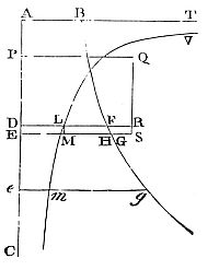 Let's
suppose a centripetal force of any kind, and granting the quadratures
of curvilinear figures.
