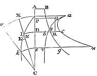 Given a
centripetal force, find a body’s motion from a starting point with a
set velocity along a given line.