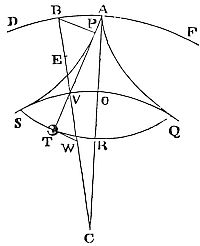 To cause a
pendulous body to oscillate in a given cycloid.