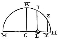 About center
G, with GH equal to cycloid arc RS, a semicircle HKM is drawn. If
centripetal forces at HIK and globe QOS are equal and bodies start from
S and H, they move through equal spaces equally.