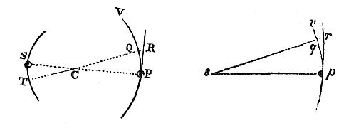 Two bodies
attracting and revolving around their common center of gravity can
each have an identical, similar figure traced around them by the same
forces.