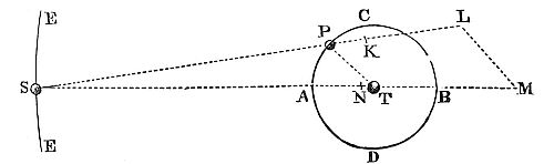 If the
annulus becomes hard, and the globe is diminished, the motion of flux
and reflux will cease.