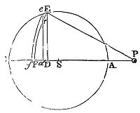 If a
vanishingly a thin surface revolves around an axis forming a spherical
solid with equal centripetal forces on its particles, the force
attracting a corpuscle at a point relates to the solid and the force
from a particle at a plane on that corpuscle.