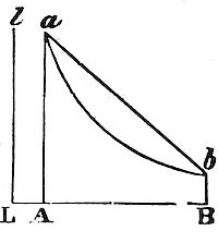 Case where
the centripetal force tending to the several particles of the sphere be
reciprocally as the distance.