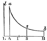 Case where
the centripetal force tending to the several particles of the sphere be
reciprocally as the cube of the distance.