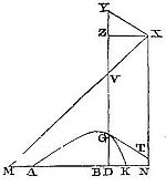 The densities
of the medium in each of the places G are reciprocally as the distances
XY, and that the resistance in any place G is to the gravity as 3XY
to 2YG; and a body let go from the place A, with a due velocity, will
describe that hyperbola AGK.