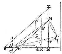 Case where
a projectile thrown with that given velocity shall fall upon any point
K.