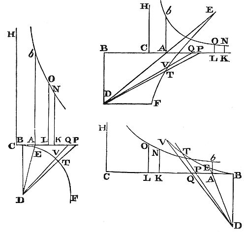 The space described
in the ascent or descent is as the difference of the area by which
the time is expressed.
