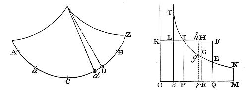 Ff V
represent the force arising from the gravity, proportional to the arc
CD to be described, by which the body is acted upon in D, and R be put
for the resistance, V - R will be the whole force with which the body
is urged in D