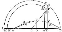 If line aB
equals a cycloid arc and DK is drawn at each point D, DK shows the
ratio of resistance to gravity relative to pendulum length.