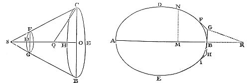 To minimize
resistance, construct a conical frustum on base CEBH with vertex S,
where S lies beyond center O such that QS = QC and Q bisects OD.