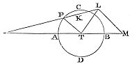 How to find
the forces with which the sun disturbs the motions of the moon.