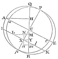 The total
force of particles around the sphere to rotate Earth about an axis is
to the force of particles in the equator ring as 2 is to 5.