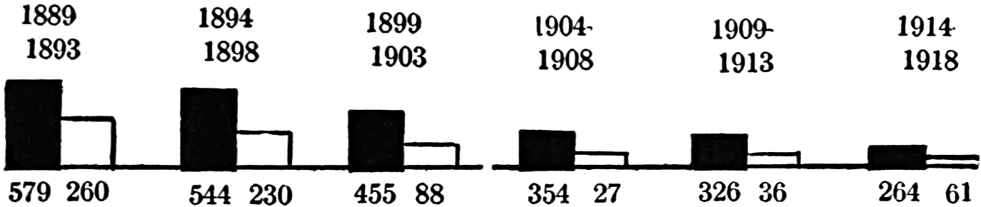 bar graph, described in table in transcriber’s notes